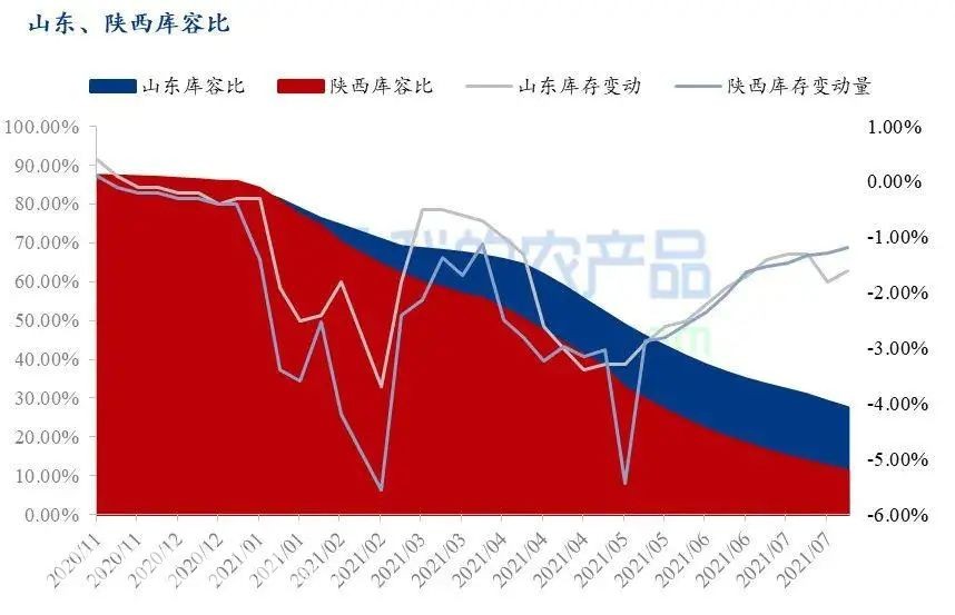 農(nóng)業(yè)農(nóng)村部最新發(fā)布的數(shù)據(jù)顯示，7月份富士蘋果、西瓜等6種大宗水果的平均批發(fā)價(jià)格為每公斤5.84元，比去年同期上漲了5.6%，但是和6月份相比價(jià)格下降明顯。據(jù)相關(guān)消息，目前陜西、山東的富士蘋果庫(kù)存量仍較去年同期偏高。7月中下旬早熟蘋果陸續(xù)下樹交易，且蘋果進(jìn)入銷售淡季，冷庫(kù)富士整體出庫(kù)速度減緩。山東棲霞地區(qū)80#一二級(jí)