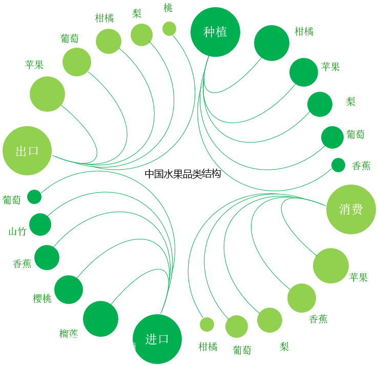 我國(guó)水果產(chǎn)業(yè)簡(jiǎn)述水果，是指多汁且主要味覺為甜味和酸味，可食用的植物果實(shí)。從營(yíng)養(yǎng)價(jià)值來看：水果不但含有豐富的維生素營(yíng)養(yǎng)，而且能夠促進(jìn)消化，可以起到降血壓、減緩衰老、減肥瘦身、皮膚保養(yǎng)、明目、抗癌、降低膽固醇、補(bǔ)充維生素等保健作用。圖表1：中國(guó)水果種植、消費(fèi)、進(jìn)口、出口分品類結(jié)構(gòu)（信息整理及制圖：云